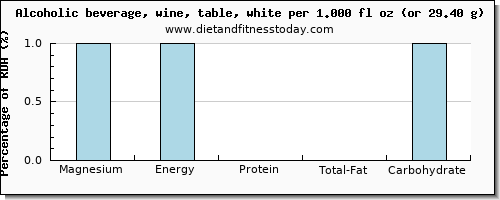 magnesium and nutritional content in white wine